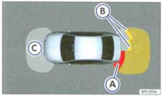 Affichage sur l'écran do l'OPS : (A) obstacle repéré dans la zone de collision. (B) Obstacle repéré dans le segment. ( C ) Zone balayée à l'avant do véhicule.