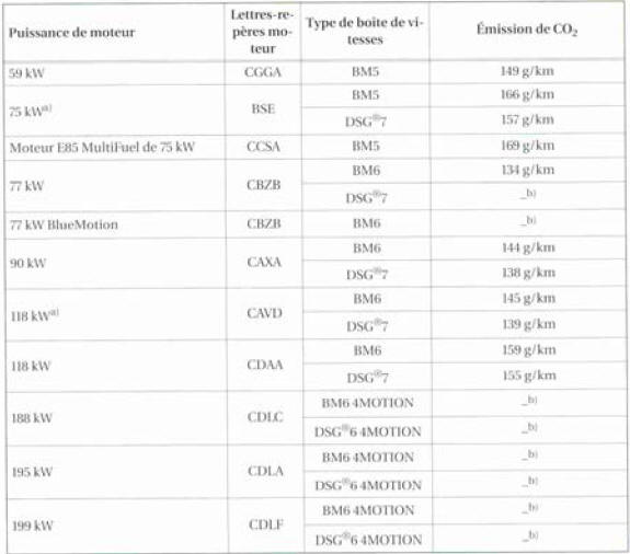 Moteurs à essence