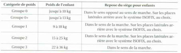 Catégories de sièges pour enfants selon lo norme ECE-R 44