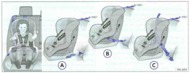 Fig. 67 Sur le banquette arriére : les figures (A) et (B) montrent le principe de fixation du système de retenue pour enfants aux aeillets de retenue inférieurs et a l'oide de la ceinture de retenue supêrieure. La figure (C) montre la fixation du systémé de retenue pour enfants à l'aide de la ceinture de sécurité du vèhicule.