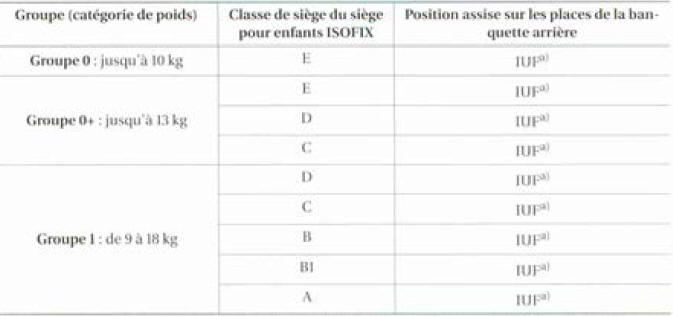 Utilisation d'un siège pour enfants sur la banquette arrière