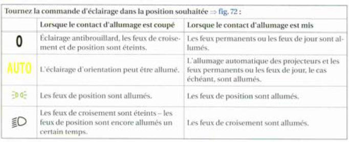 Activation et désactivation de l'éclairage