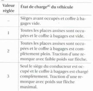 a)En cas d`autres chargements du véhicule, des positions intermédiaires