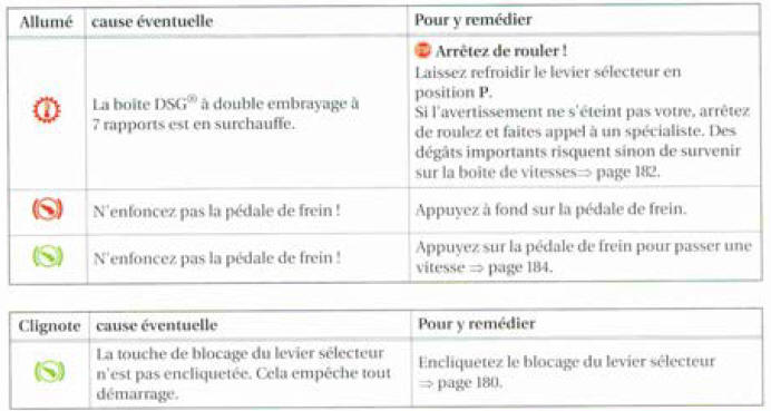 Témoins d'alerte et de contrôle