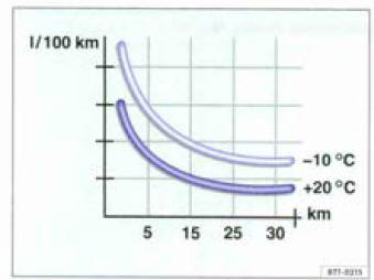 Fig. 132 Consommation de carburant en l/100 km à deux températures ambiantes déférentes