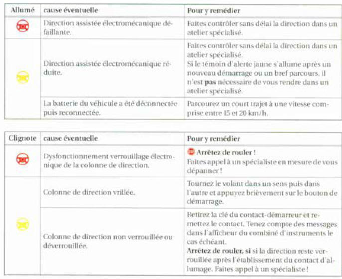 Témoins d'alerte et de contrôle