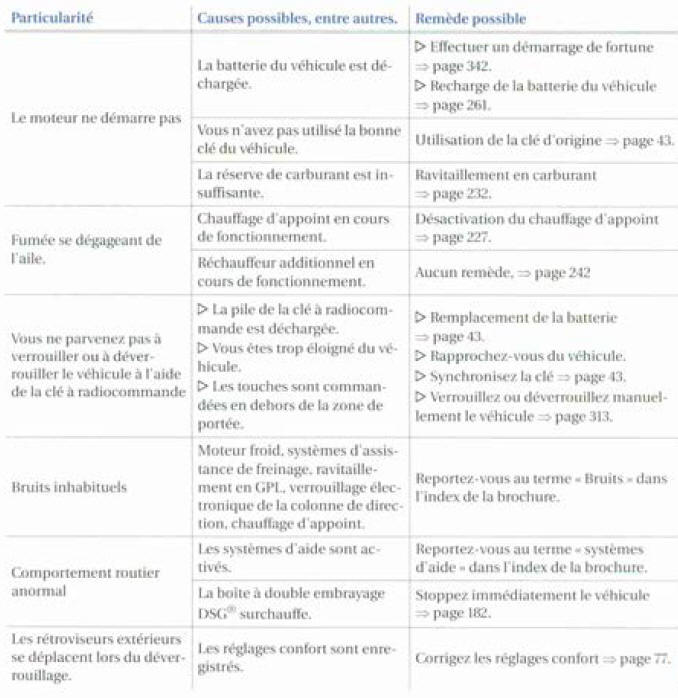 Questions et réponses