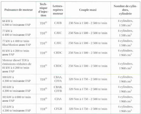 Moteurs diesel