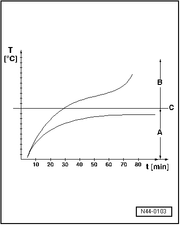 Augmentation de la température du pneu en cas de sous-gonflage