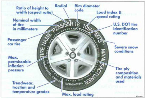 Fig. 172 Marquage des pneus international