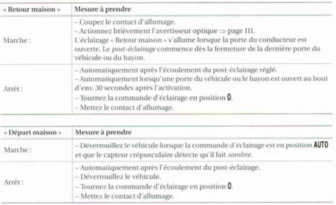 Éclairage périmétrique dons les rétroviseurs extérieurs