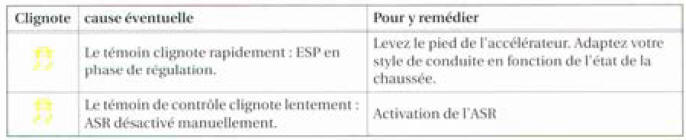 Lors de la mise du contact d'allumage, certains témoins d`alerte et de