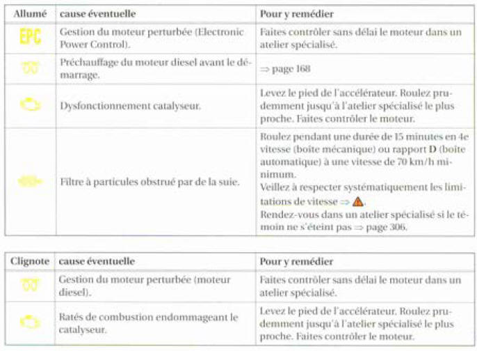 Lors de la mise du contact d'allumage, certains témoins d'alerte et de