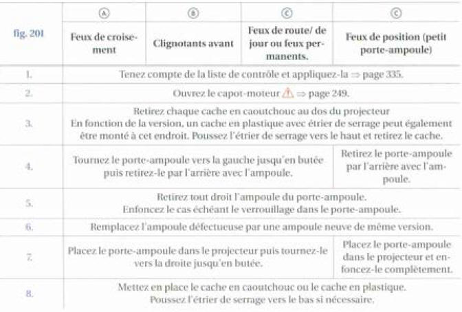 Les figures montrent le projecteur gauche vu de l'arrière.